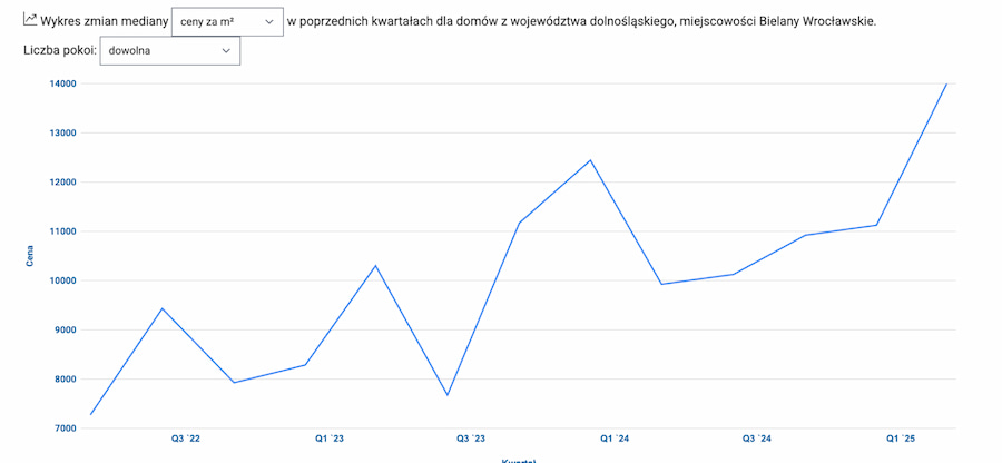 Zmiany cenowe domów w Bielanach Wrocławskich Wykres zmian cenowych